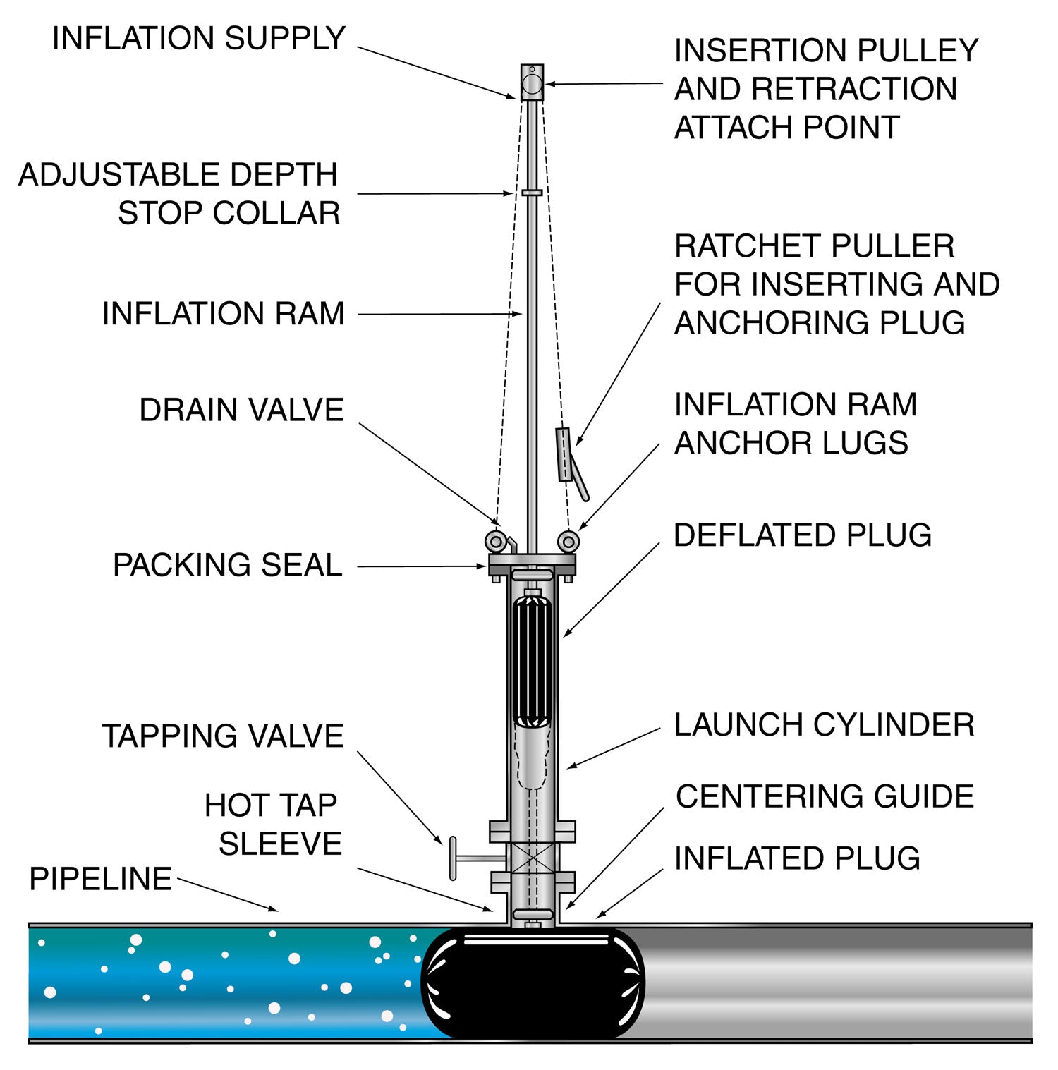 PeteStopTM Inflatable Line Stop Pipe Plugging System, 129 Series