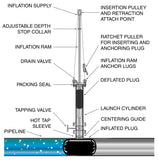 PeteStopTM Inflatable Line Stop Pipe Plugging System, 129 Series