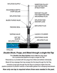 PeteStopTM Inflatable Line Stop Pipe Plugging System, 129 Series