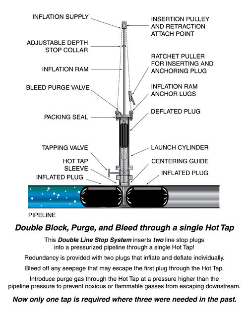 PeteStopTM Inflatable Line Stop Pipe Plugging System, 129 Series