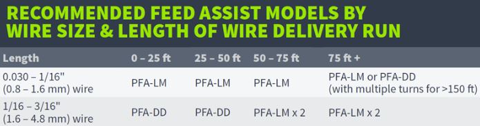PFA-DD  Dual Drive Wire Pilot® Feed Assist